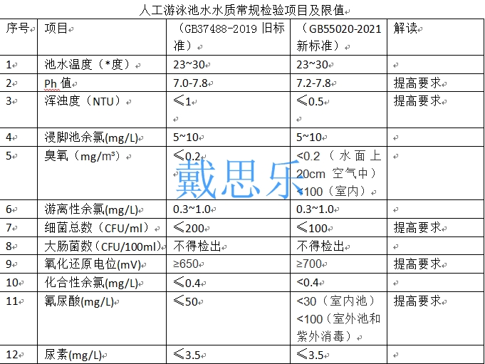 游泳池水質(zhì),泳池水質(zhì)處理標準,泳池水質(zhì)衛(wèi)生標準