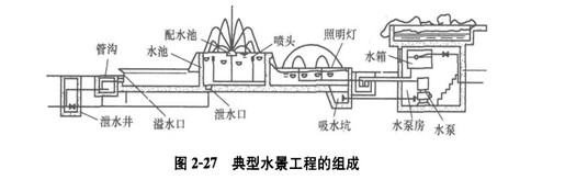 小區(qū)水景設(shè)計(jì),小區(qū)景觀設(shè)計(jì)